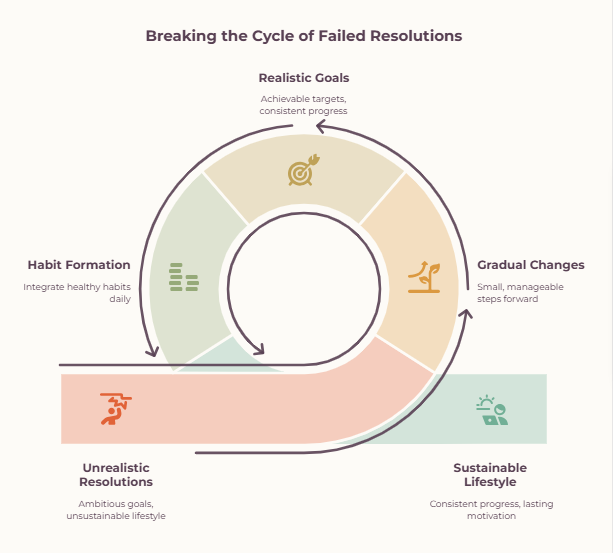 break the cycle of failed resolutions through realistic goals, habit formation and gradual changes