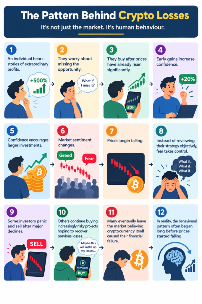 Behavioural pattern behind crypto losses